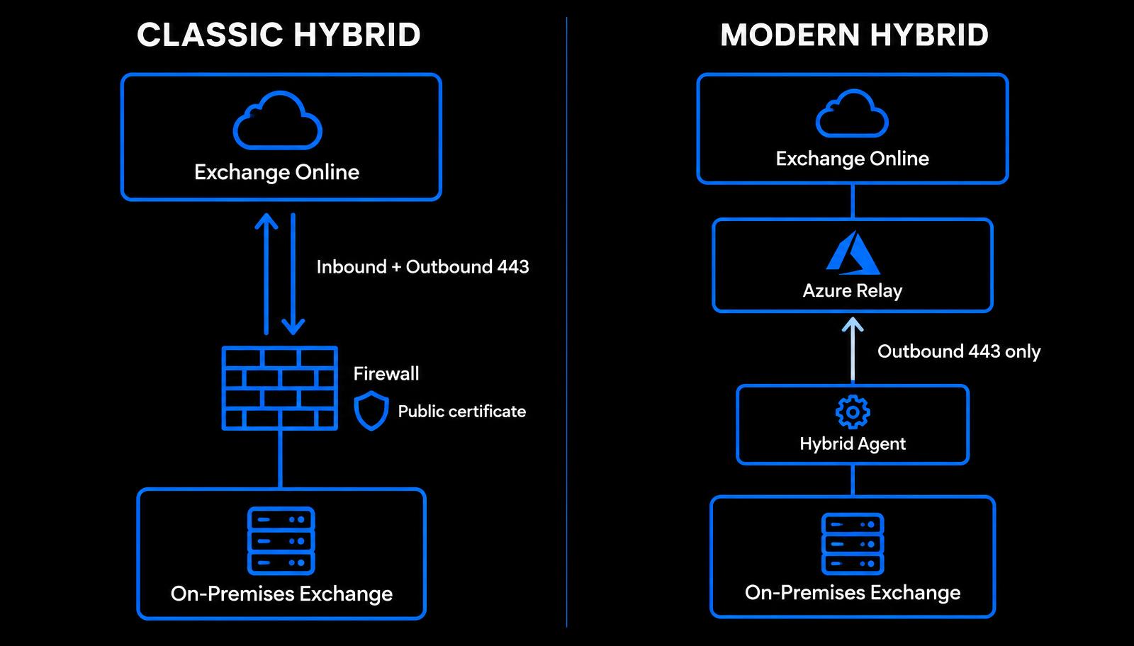 Diagram comparing Classic Hybrid inbound and outbound 443 through a firewall with Modern Hybrid outbound-only connection from the Hybrid Agent to Azure Relay