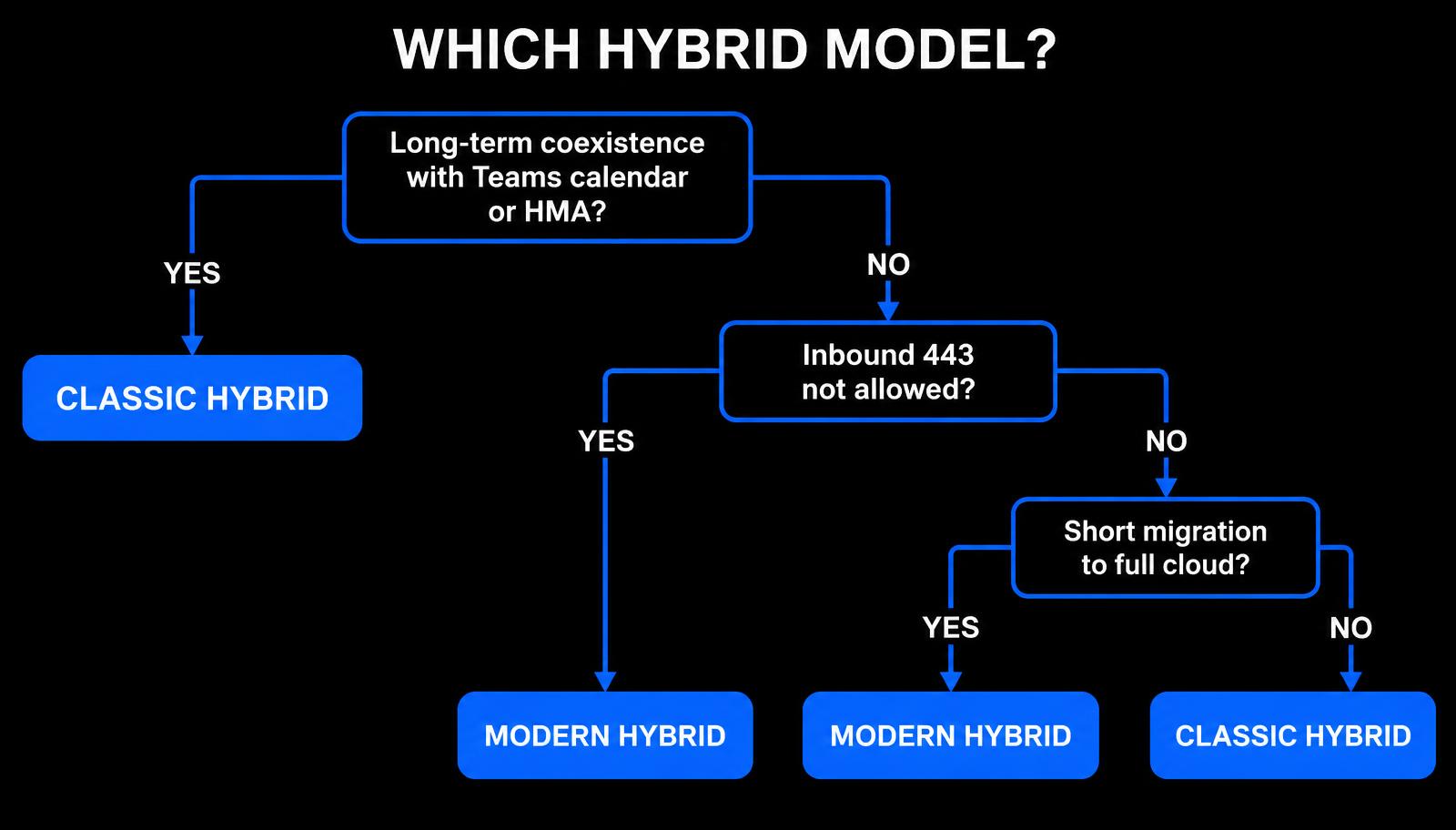 Decision tree choosing Classic Hybrid for long-term Teams calendar or HMA needs, and Modern Hybrid when inbound 443 is not allowed or for short migrations