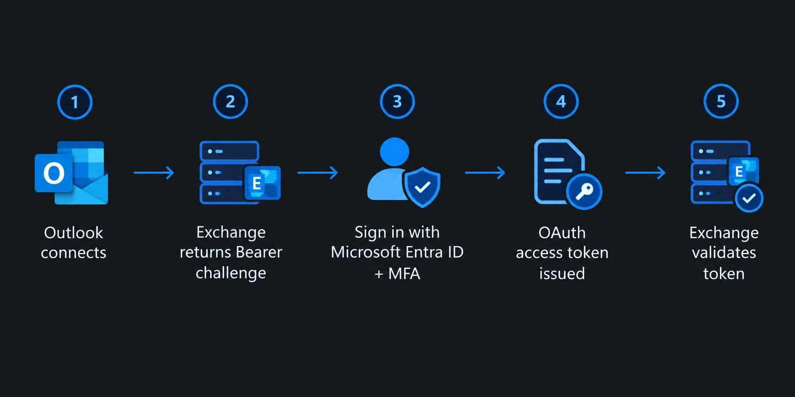 Hybrid Modern Authentication flow: Outlook connects, Exchange returns a Bearer challenge, the user signs in with Microsoft Entra ID and MFA, an OAuth access token is issued, and Exchange validates the token