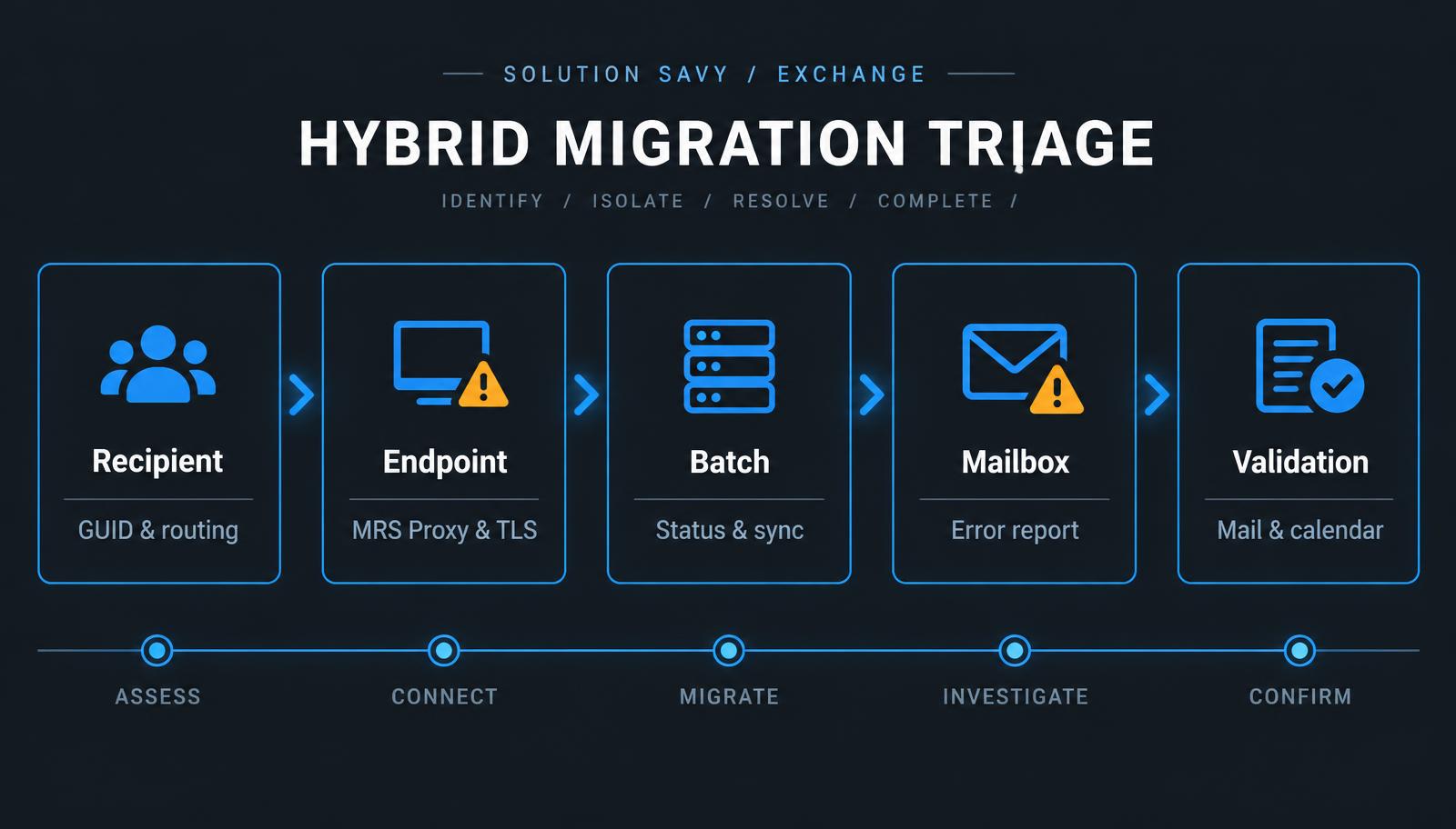 Hybrid migration triage pipeline: recipient GUID and routing, endpoint MRS Proxy and TLS, batch status and sync, mailbox error report, then mail and calendar validation