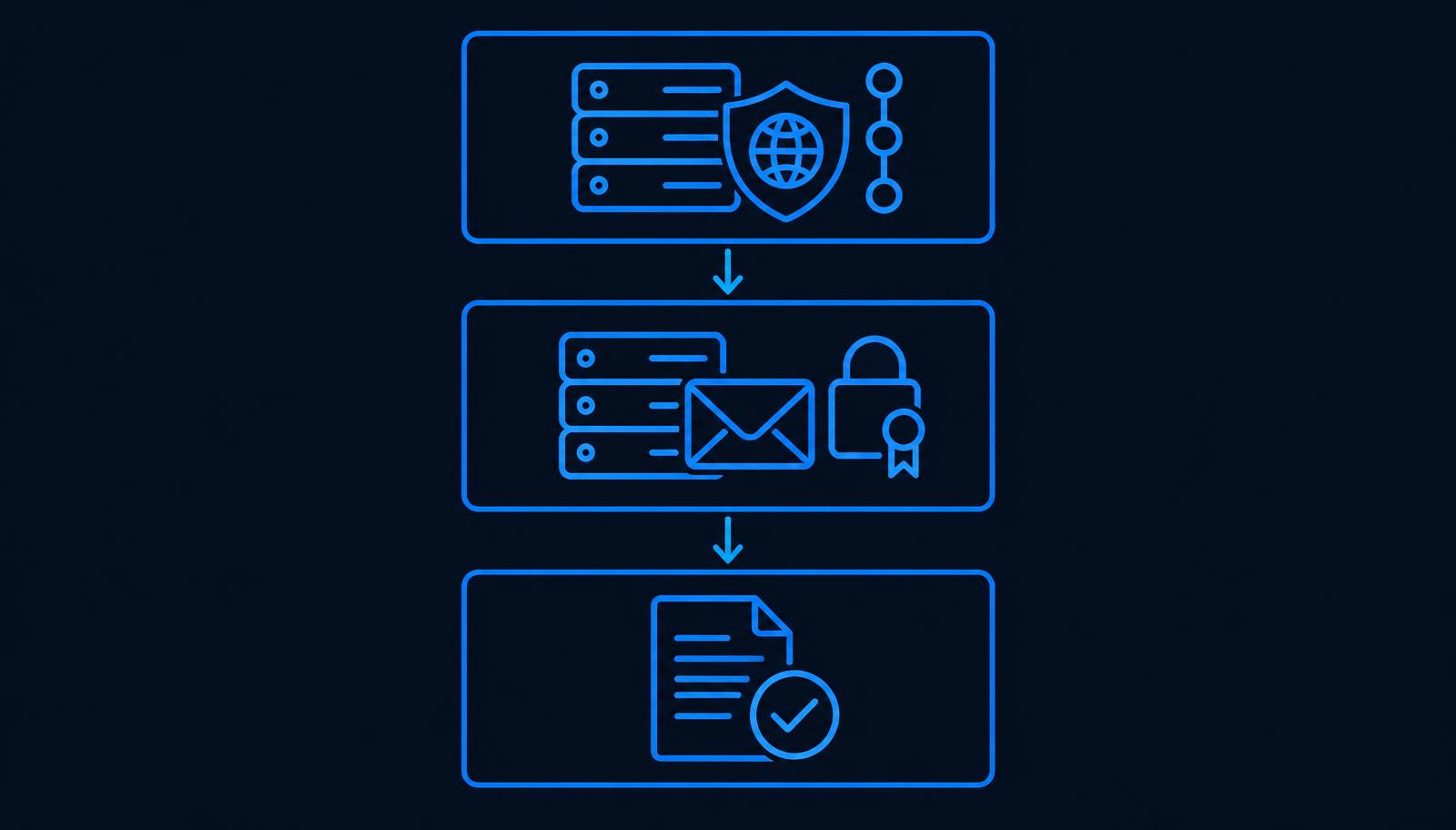 Three stacked layers showing DNSSEC as the signed DNS foundation, DANE binding certificates to DNS, and MTA-STS as the policy enforcement layer