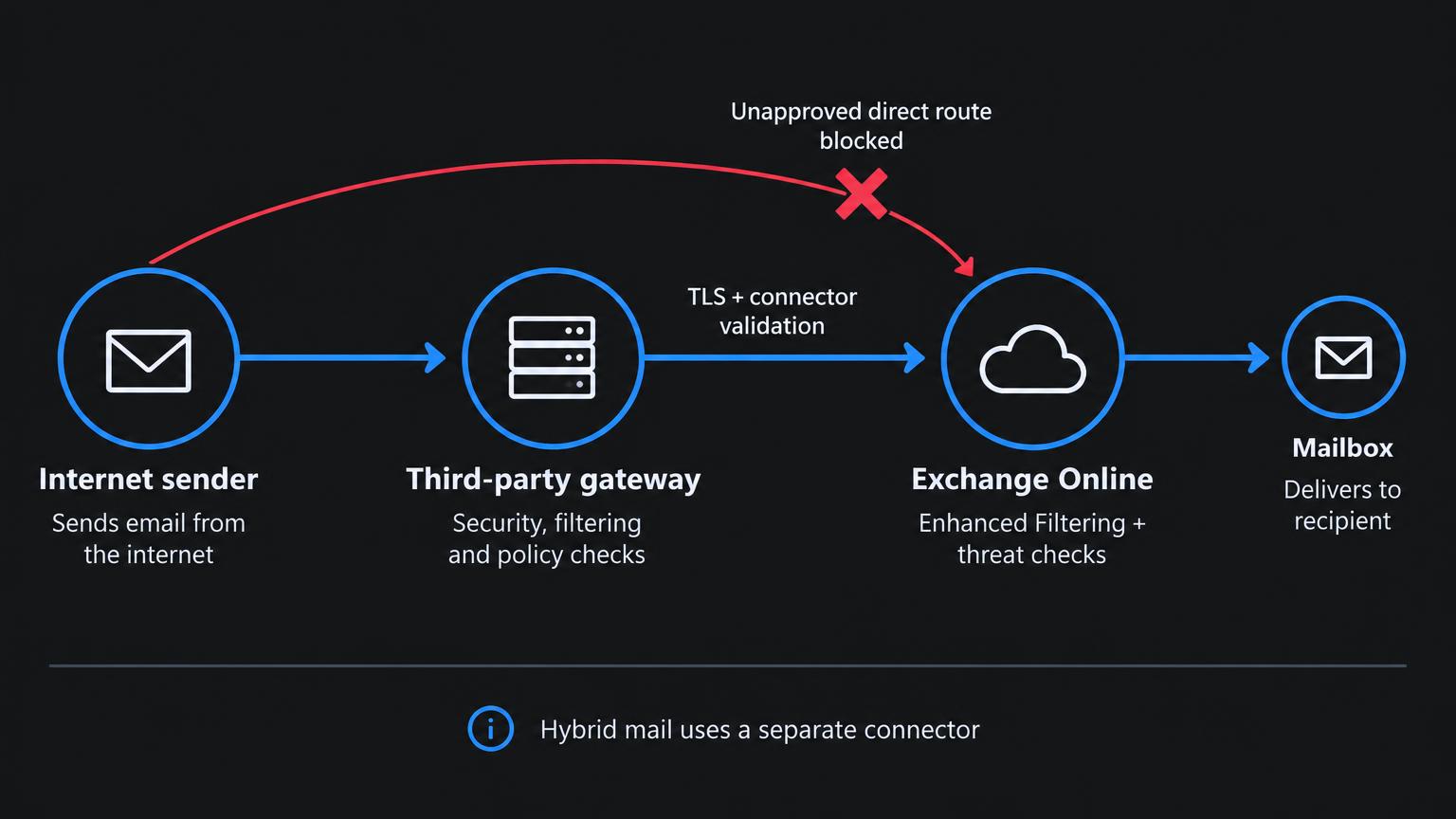 Internet mail follows the third-party gateway to Exchange Online with TLS and connector validation, Enhanced Filtering and threat checks; the unapproved direct route is blocked, while hybrid mail is considered separately