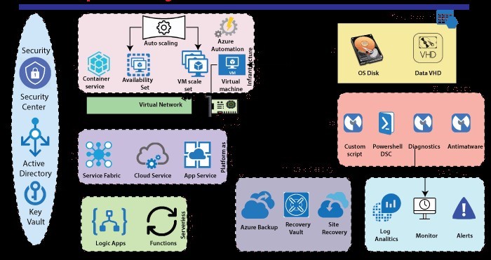 Azure-Compute-Resoure