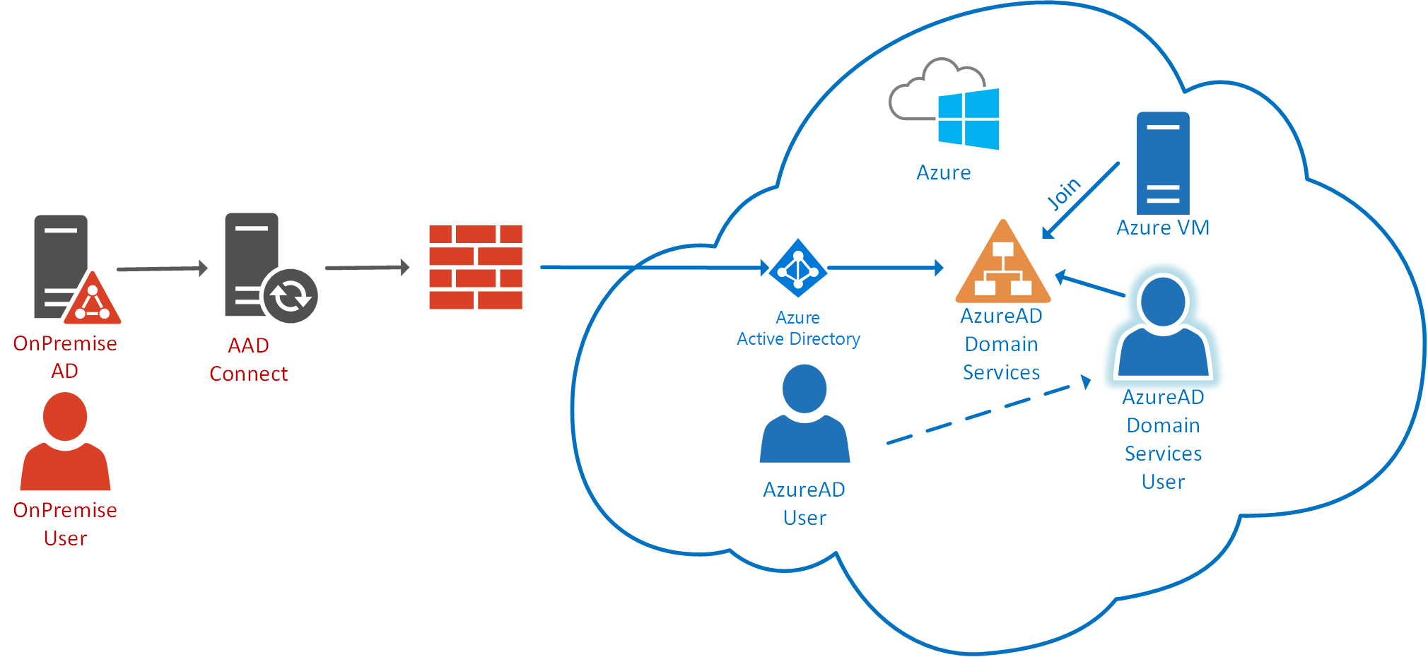 Azure Active Directory (AD)