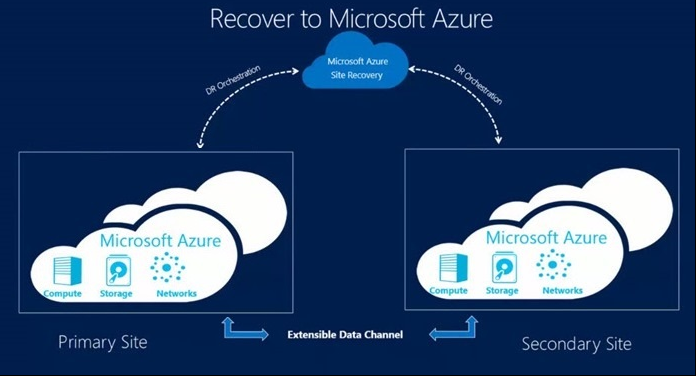 Get Started with Azure Site Recovery3