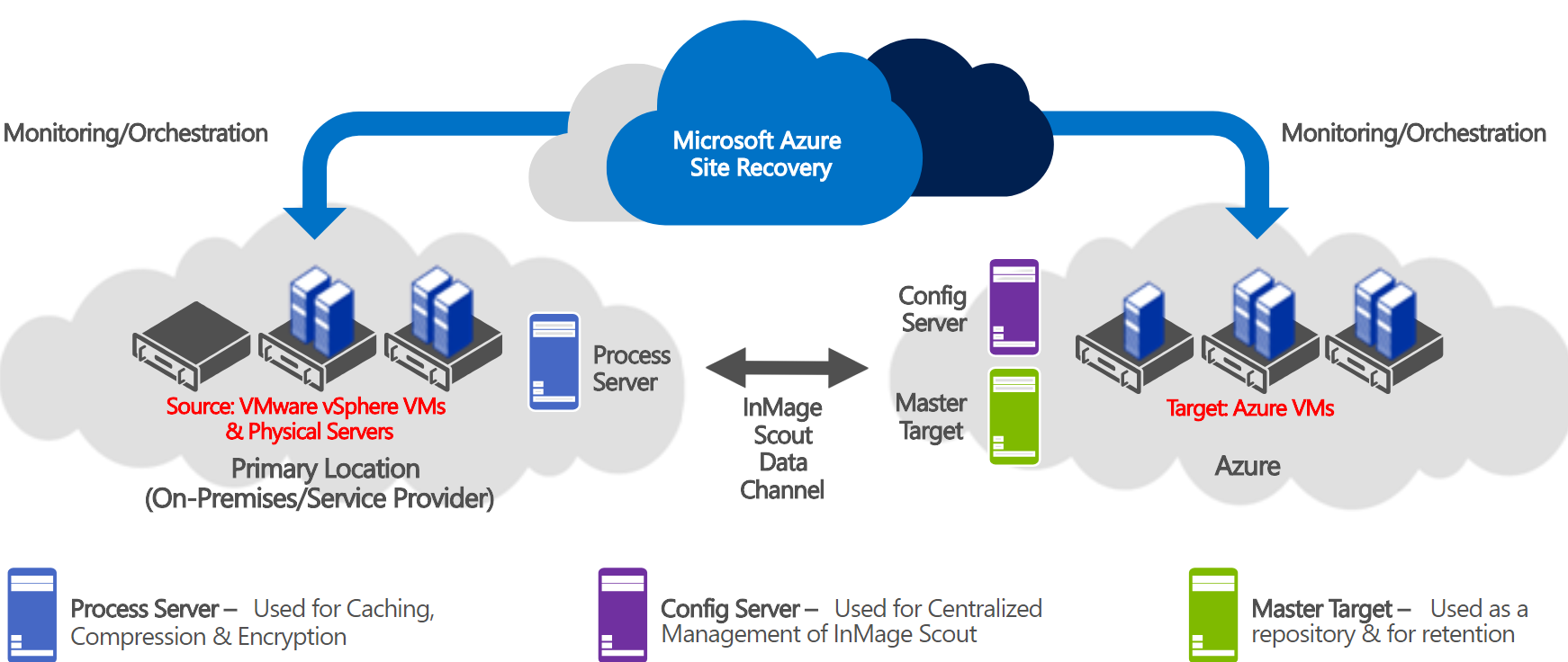 Get Started with Azure Site Recovery