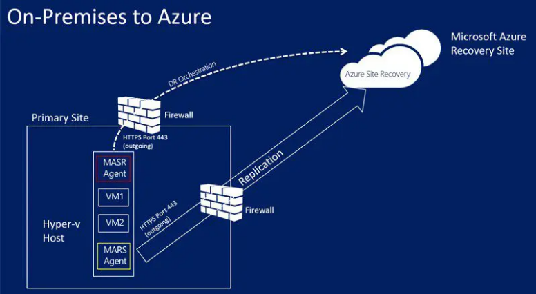 Get Started with Azure Site Recovery