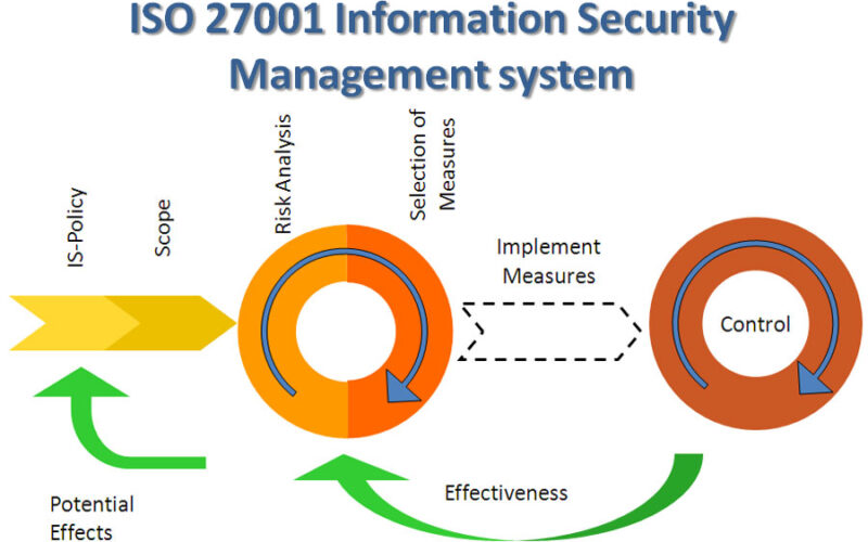 ISO 27001 and Incident Response