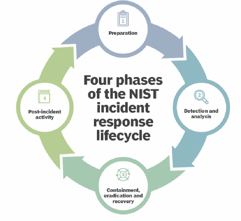 What is Incident Response?