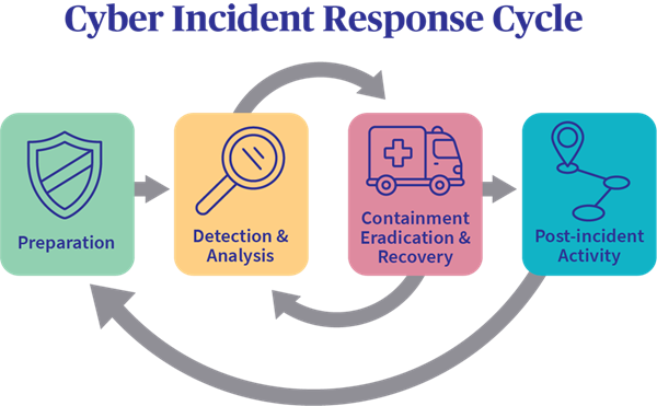 What is Incident Response?